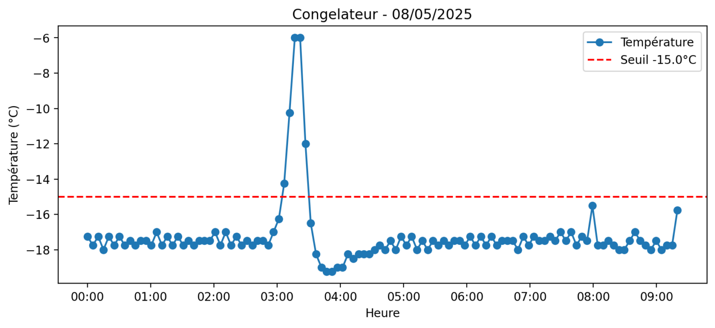 Graphique des températures